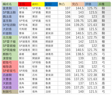 富貴騎信符|三国志真戦 シーズン11テンプレ編成紹介 ️ 全PKシー。